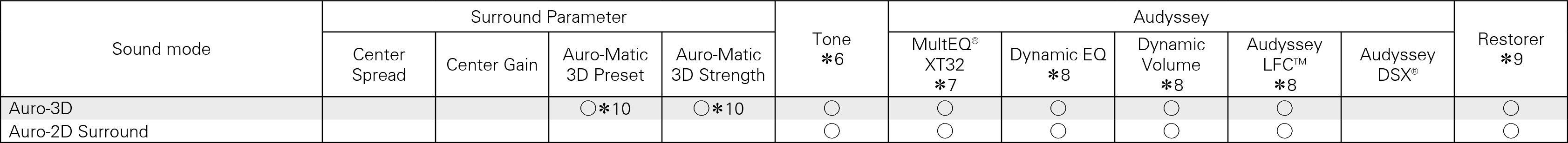Smodes & Sparameters X4100W Auro3D-4